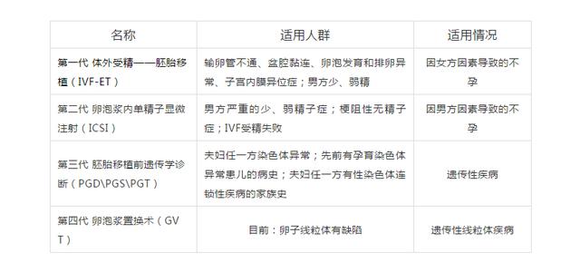 “试管婴儿”技术的适应人群