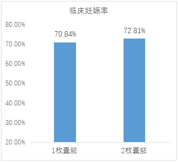 囊胚到底是移植1枚好，还是移植2枚好呢?