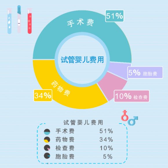 影响试管婴儿费用的相关因素有什么