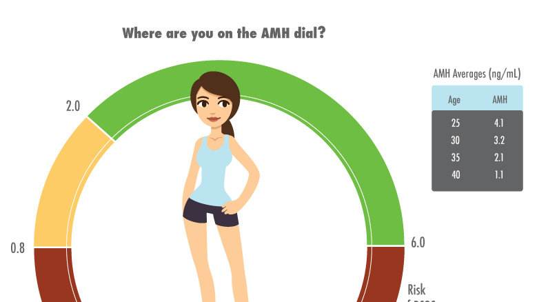 “AMH”检查到底有啥用？成都试管医院为您解答