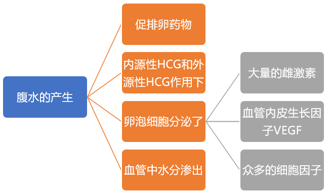 为什么促排卵会导致腹水、卵巢刺激综合征呢