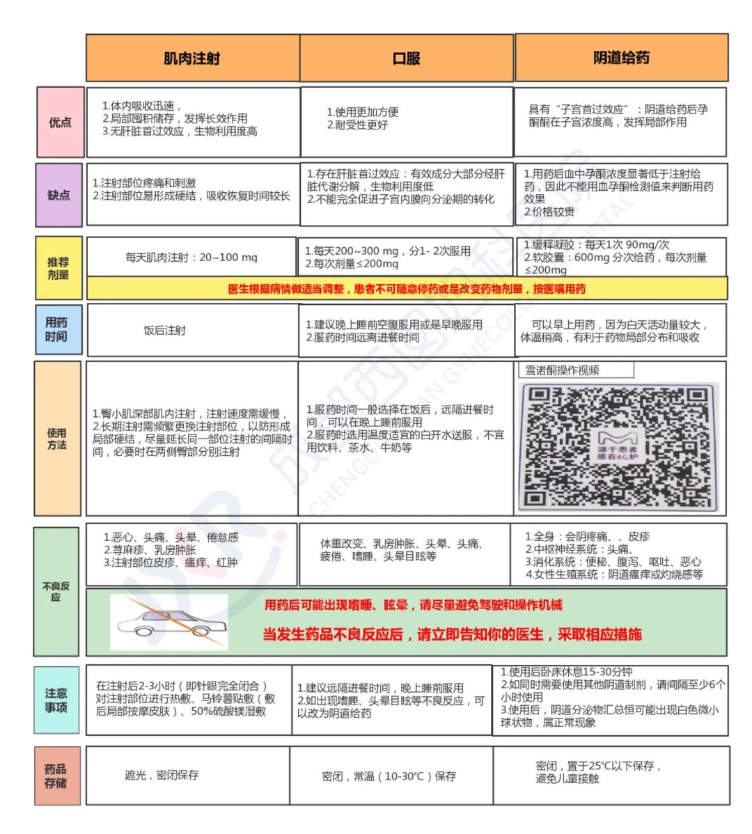 黄体酮三种给药方式：肌注、口服、阴道用药的对比