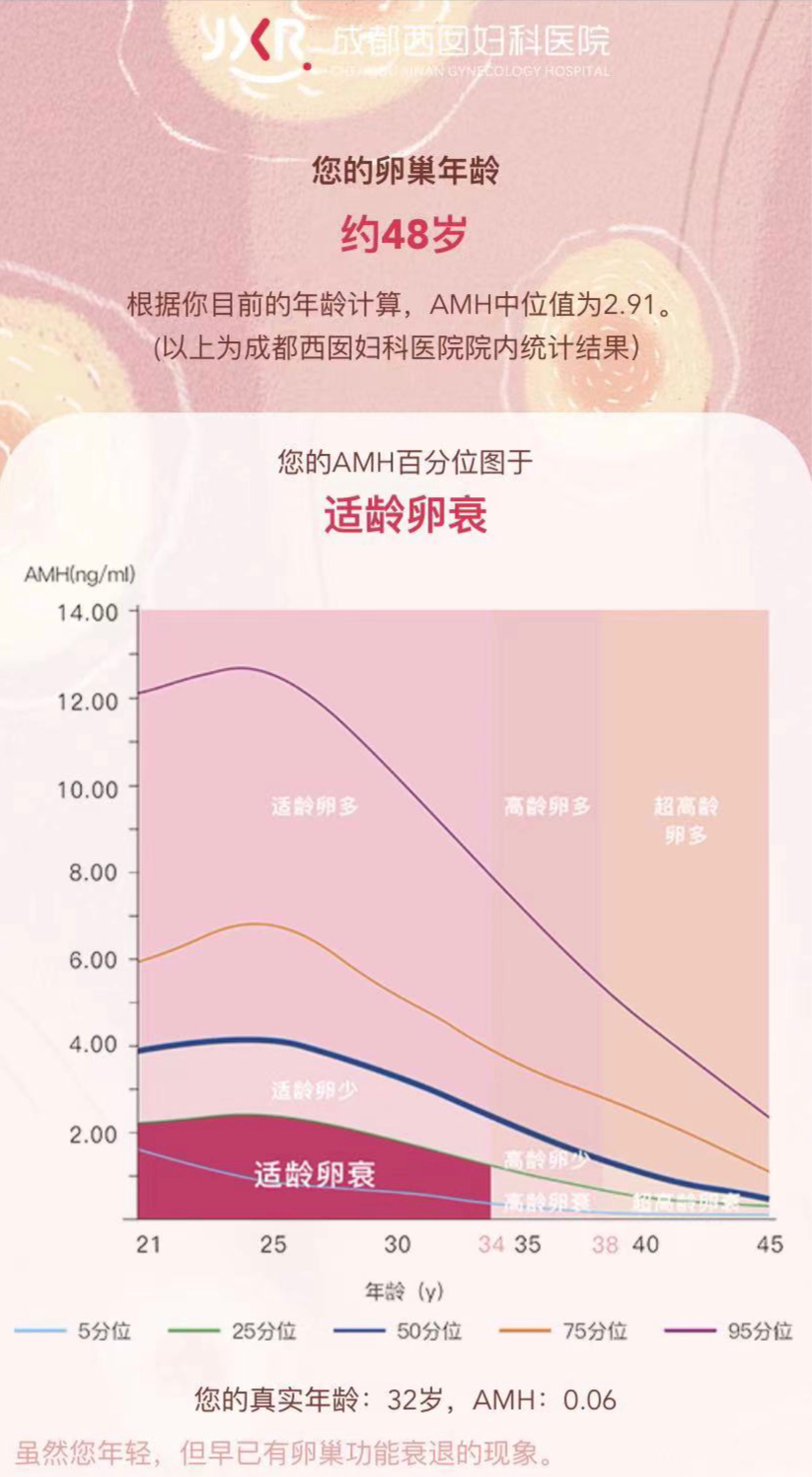 amh卵巢年龄测试结果演示