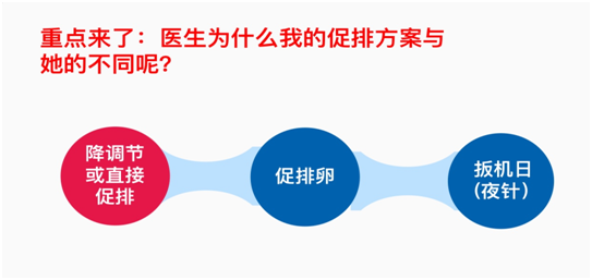 重点来了:医生,为什么我的促排方案和她的不一样呢